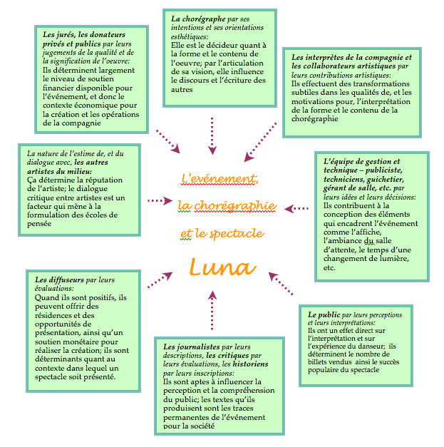 Luna Forme Schematique